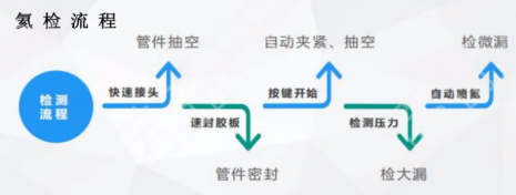 制冷管道氦质谱检漏仪的应用案例解析