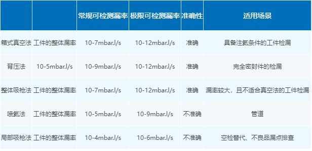 啥是本底？氦质谱检漏仪本底漏率值是什么？