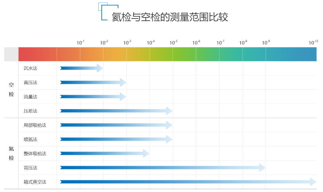 氦检与空检的测量范围对比2.png