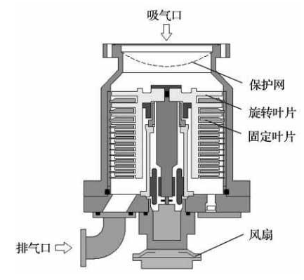 氦质谱检漏仪之绝对核心——分子泵正确的使用和及时的保养