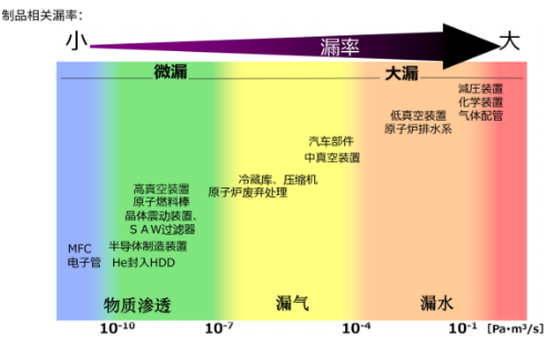 氦质谱检漏仪精度多少？盘点检漏方法的漏率对比