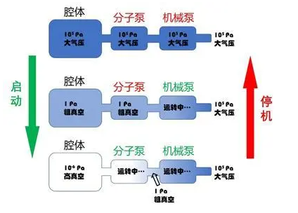 机械泵对氦质谱检漏仪灵敏度的作用