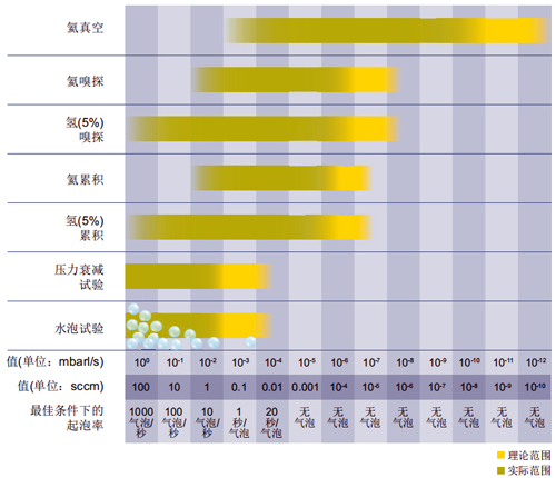 不同检测方法可达到的最高漏率精度.jpg